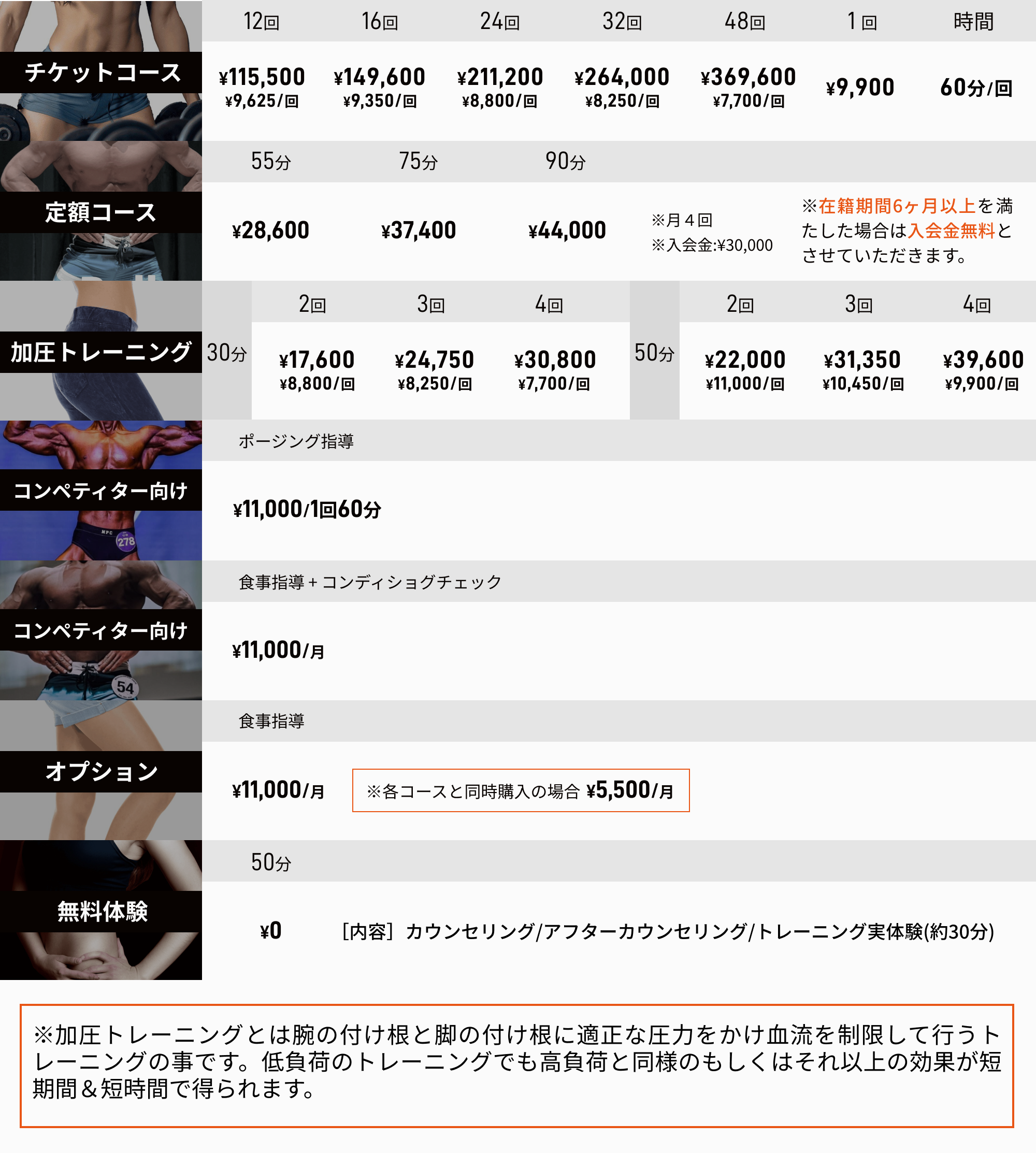 ジムの料金表にはチケットコース、定額コース、無料体験、オプションの4つのカテゴリがあり、チケットコースは回数ごとに異なる料金設定。定額コースは月4回のプランで、無料体験はカウンセリングとトレーニングが含まれる。オプションの食事指導も追加可能。
