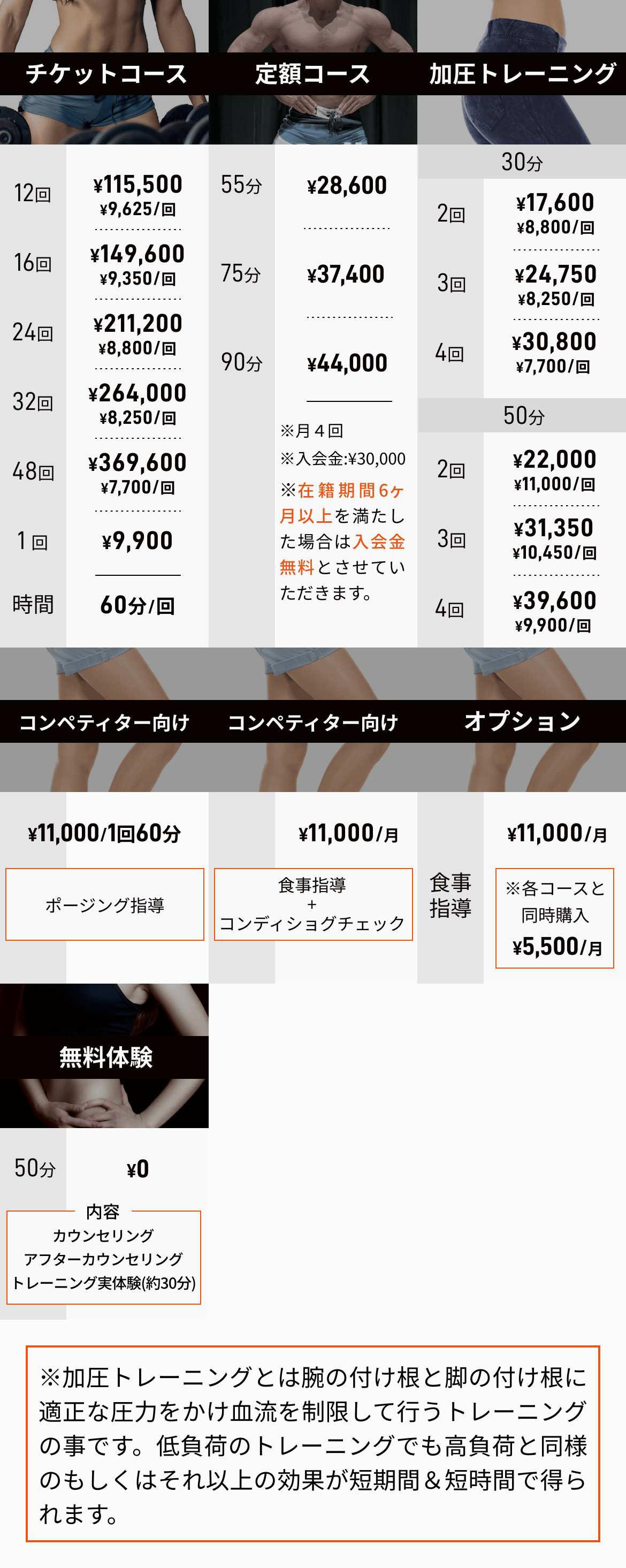 ジムの料金表にはチケットコース、定額コース、無料体験、オプションの4つのカテゴリがあり、チケットコースは回数ごとに異なる料金設定。定額コースは月4回のプランで、無料体験はカウンセリングとトレーニングが含まれる。オプションの食事指導も追加可能。